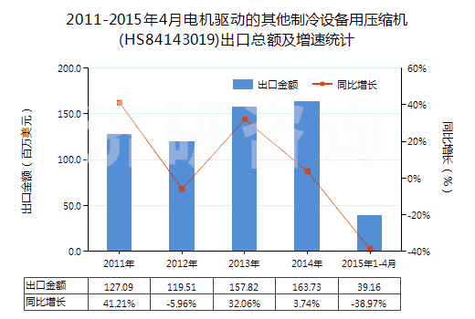 2011-2015年4月電機驅動的其他制冷設備用壓縮機(HS84143019)出口總額及增速統(tǒng)計